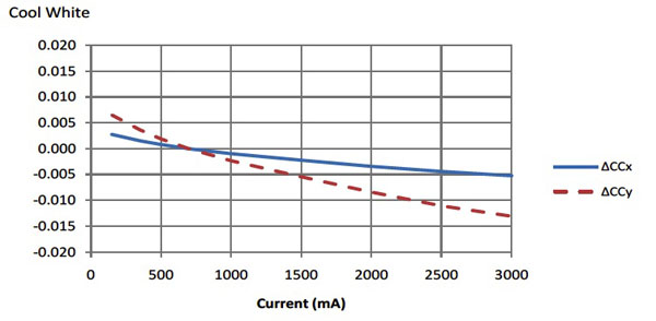 HB LED color (b)